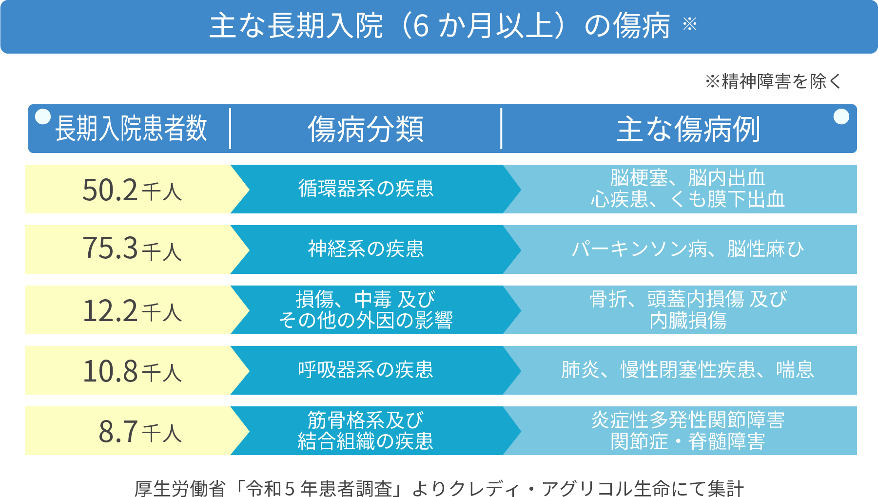 主な長期入院の傷病