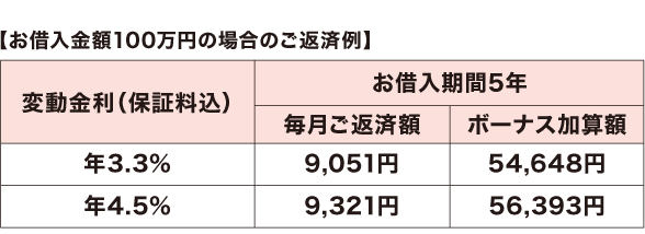 返済方法表組み