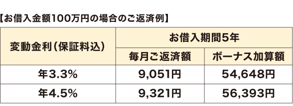 返済方法表組み