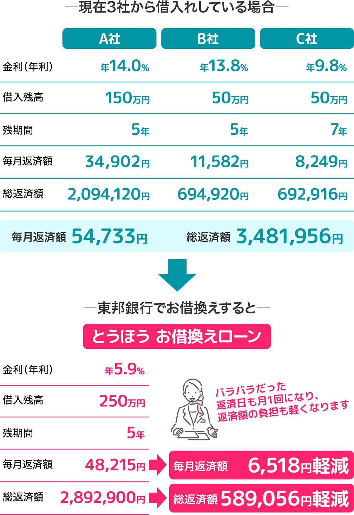 お借換えローンご返済例 - 毎月の返済額比較