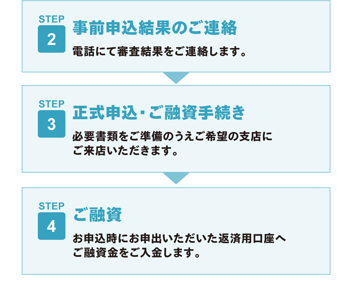 2事前お申込み結果のご連絡　3正式お申込み・ご融資手続き　4ご融資