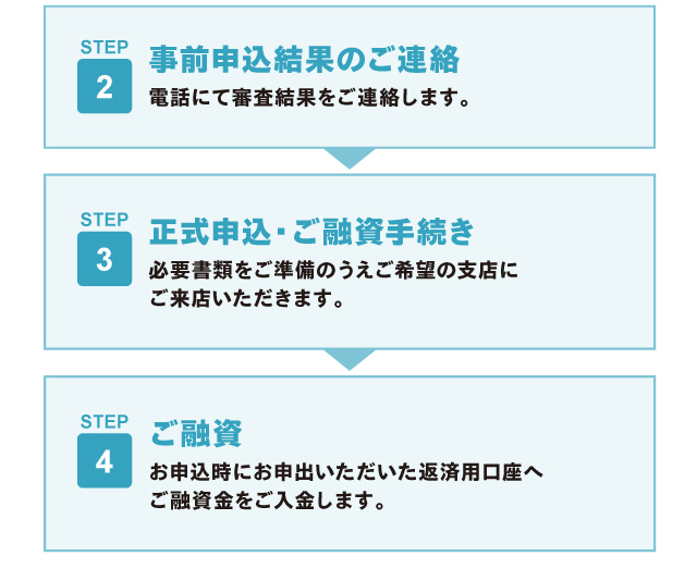 2事前お申込み結果のご連絡　3正式お申込み・ご融資手続き　4ご融資