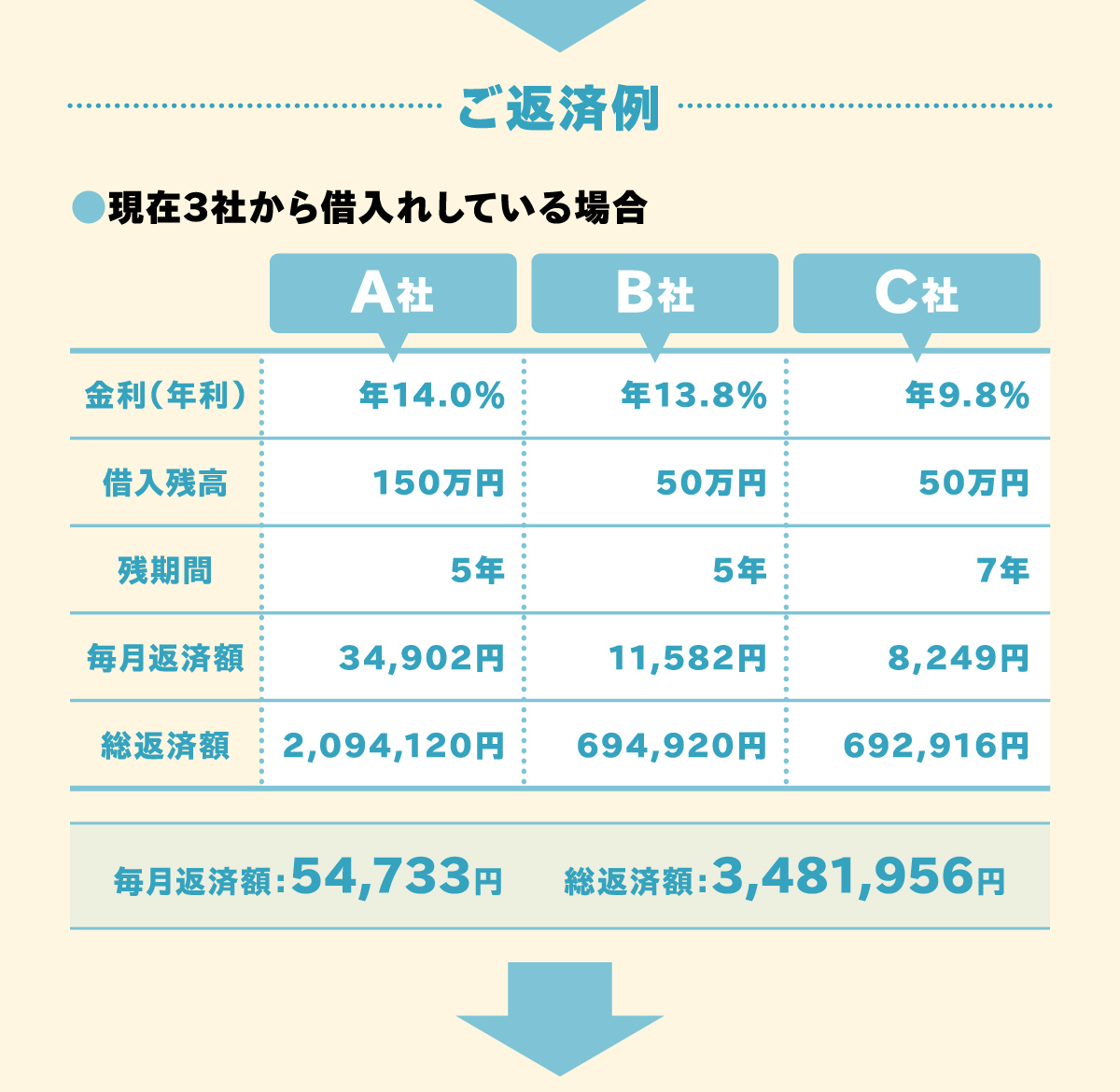 ご返済例　現在３社から借入れしている場合　毎月返済額：54,733円　総返済額：3,481,956円