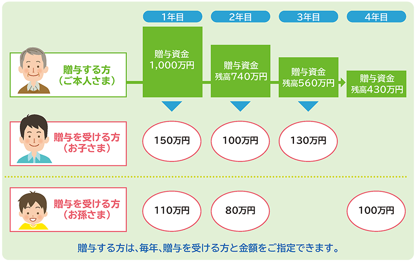 「とうほう暦年贈与型信託」の活用