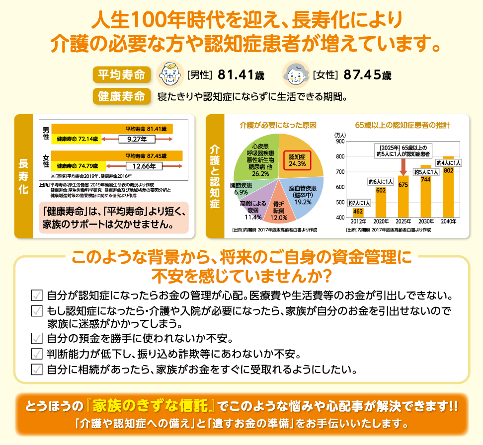 人生100年時代を迎え、長寿化により介護の必要な方や認知症患者が増えています。