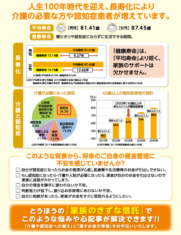 人生100年時代を迎え、長寿化により介護の必要な方や認知症患者が増えています。