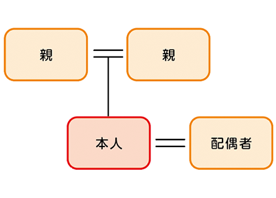 子供がいない、親がいる場合