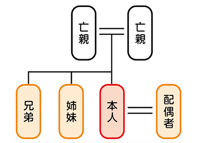 子供がいない、親もいない場合