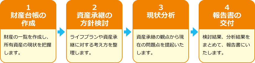 1 財産台帳の作成 財産の一覧を作成し、所有資産の現状を把握します。 2 資産承継の方針検討 ライフプランや資産承継に対する考え方を整理します。 3 現状分析 資産承継の観点から現在の問題点を提起いたします。 4 報告書の交付 検討結果、分析結果をまとめて、報告書にいたします。