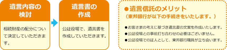 遺言内容の検討 相続財産の配分について決定していただきます。 遺言書の作成 公証役場で、遺言書を作成していただきます。 ●遺言信託のメリット（東邦銀行が以下の手続きをいたします。） ●お客さまの考えに基づき遺言書の文案を作成いたします。 ●公証役場との事前打ち合わせの必要はございません。 ●公証役場での証人として、東邦銀行職員が立ち会います。