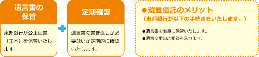 遺言書の保管 東邦銀行が公正証書（正本）を保管いたします。 定期確認 遺言書の書き直しが必要ないか定期的に確認いたします。 ●遺言信託のメリット（東邦銀行が以下の手続きをいたします。） ●遺言書を厳重に保管いたします。 ●遺言変更のご相談を承ります。