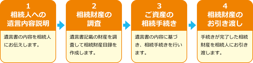 1 相続人への遺言内容説明 遺言書の内容を相続人にお伝えします。 2 相続財産の調査 遺言書記載の財産を調査して相続財産目録を作成します。 3 ご資産の相続手続き 遺言書の内容に基づき、相続手続きを行います。 4 相続財産のお引き渡し 手続きが完了した相続財産を相続人にお引き渡します。