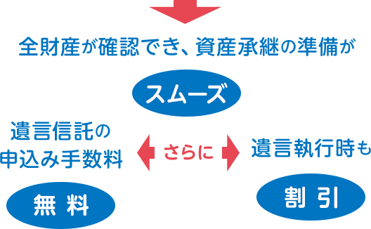  全財産が確認でき、資産承継の準備がスムーズ さらに 遺言信託の申込み手数料無料 遺言執行時も割引