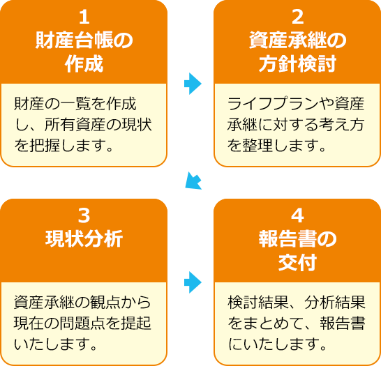 1 財産台帳の作成 財産の一覧を作成し、所有資産の現状を把握します。 2 資産承継の方針検討 ライフプランや資産承継に対する考え方を整理します。 3 現状分析 資産承継の観点から現在の問題点を提起いたします。 4 報告書の交付 検討結果、分析結果をまとめて、報告書にいたします。