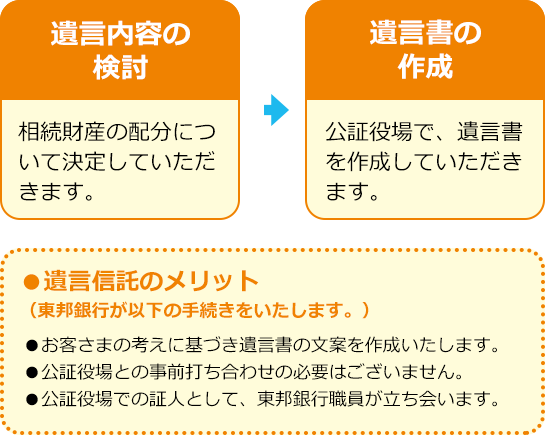 遺言内容の検討 相続財産の配分について決定していただきます。 遺言書の作成 公証役場で、遺言書を作成していただきます。 ●遺言信託のメリット（東邦銀行が以下の手続きをいたします。） ●お客さまの考えに基づき遺言書の文案を作成いたします。 ●公証役場との事前打ち合わせの必要はございません。 ●公証役場での証人として、東邦銀行職員が立ち会います。