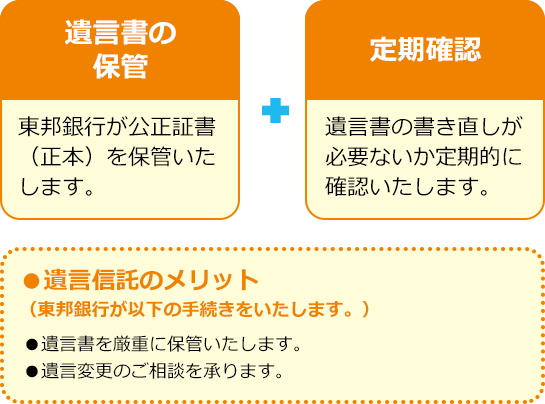 遺言書の保管 東邦銀行が公正証書（正本）を保管いたします。 定期確認 遺言書の書き直しが必要ないか定期的に確認いたします。 ●遺言信託のメリット（東邦銀行が以下の手続きをいたします。） ●遺言書を厳重に保管いたします。 ●遺言変更のご相談を承ります。