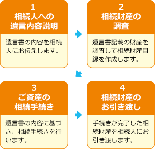 1 相続人への遺言内容説明 遺言書の内容を相続人にお伝えします。 2 相続財産の調査 遺言書記載の財産を調査して相続財産目録を作成します。 3 ご資産の相続手続き 遺言書の内容に基づき、相続手続きを行います。 4 相続財産のお引き渡し 手続きが完了した相続財産を相続人にお引き渡します。