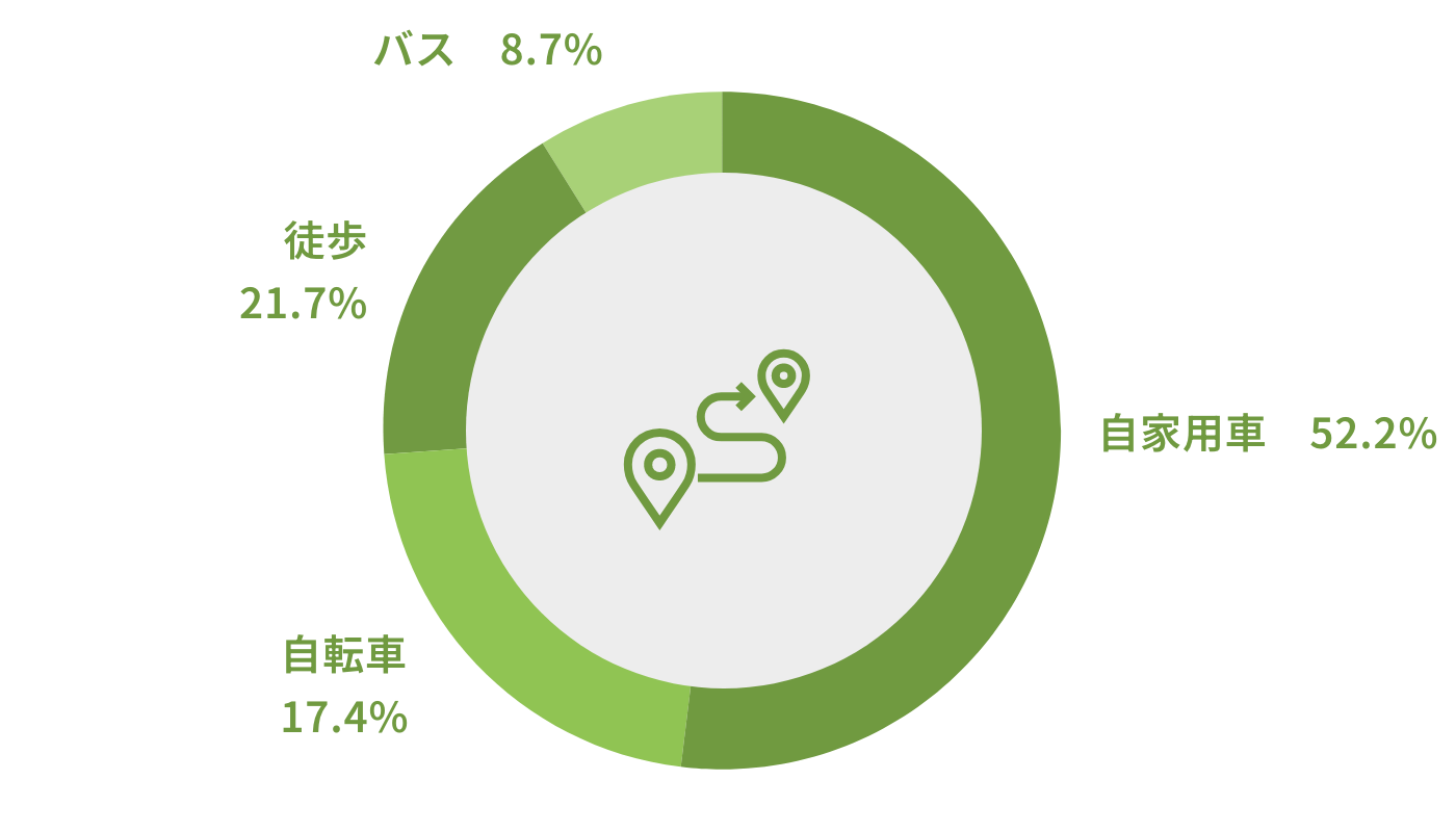 通勤手段を教えてください。