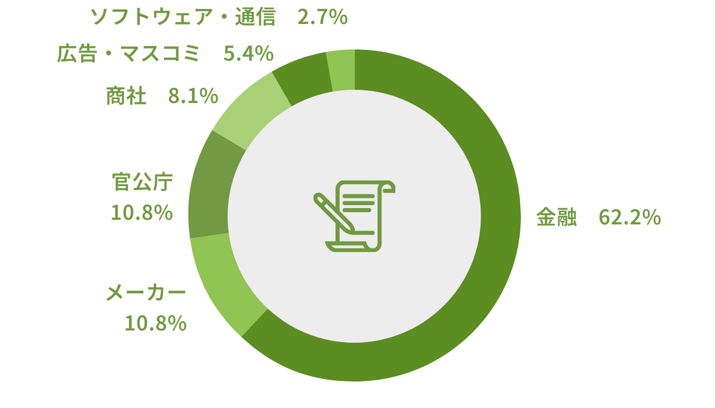 学生時代の就職活動時に志望していた業界を教えてください。