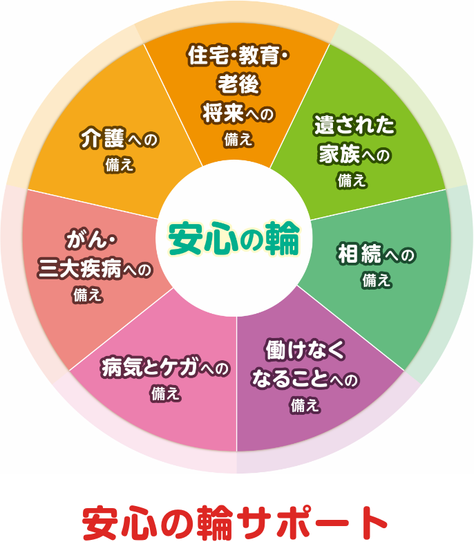 安心の輪サポート（住宅・教育・老後将来への備え、遺された家族への備え、相続への備え、働けなくなることへの備え、病気とケガへの備え、がん・三大疾患への備え、介護への備え）